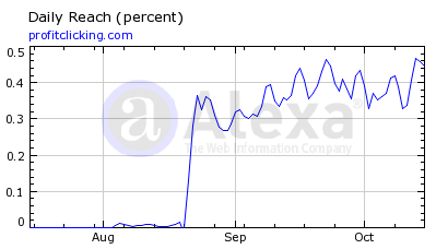 ProfitClicking Alexa Chart, mid-October 2012