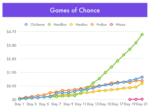 Games of Chance - Playing ClixGrid, NerdGrid, ProGrid, and AdPrize