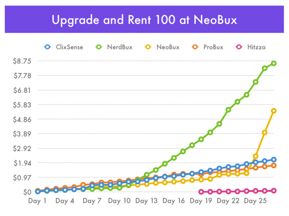 NeoBux - Upgrading and Renting 100 Referrals