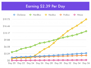 Earning $2.39 per day in Pay-To-Clicks