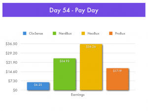 Pay-To-Click Earnings - Day 54