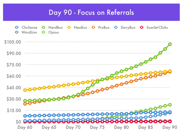 Paid-To-Click: Focus on Referrals 