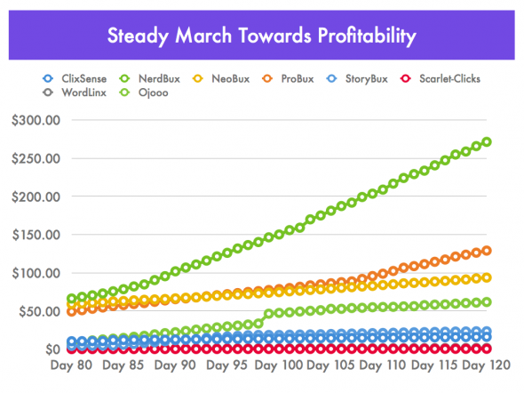 Steady March Towards Profitability