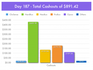 Day 187 - Paid-To-Click Cashouts