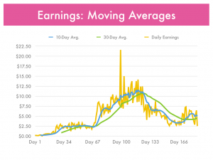 Paid-To-Click Earnings Chart - 10 & 30 Day Moving Averages