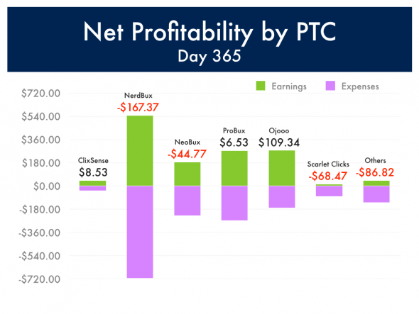 Profitability by PTC, Day 365