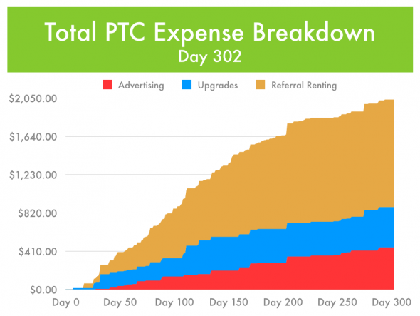 Paid-To-Click Expense Breakdown