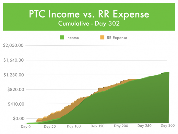 Paid-To-Click Expense - Rental Management vs Income