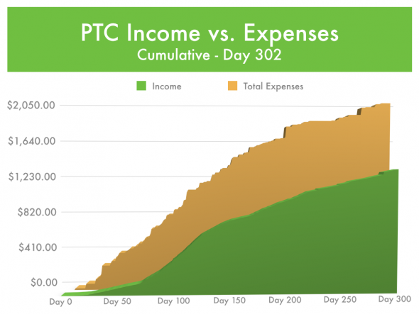 Paid-To-Click Income vs Expense