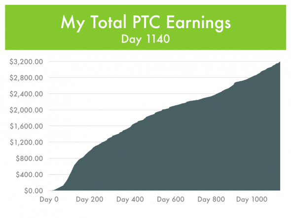 The Smallest Business - PTC Earnings Through Year 3